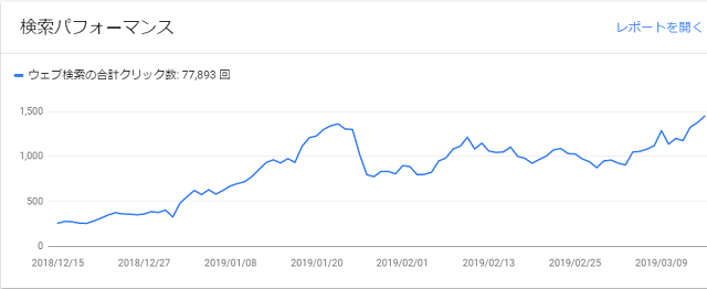 アナリティクスのデータ