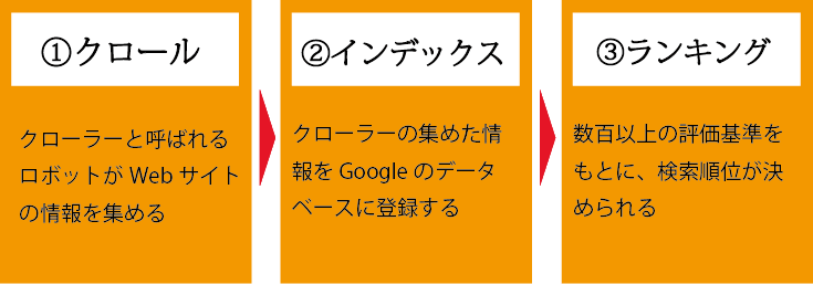 検索順位の決まる流れ