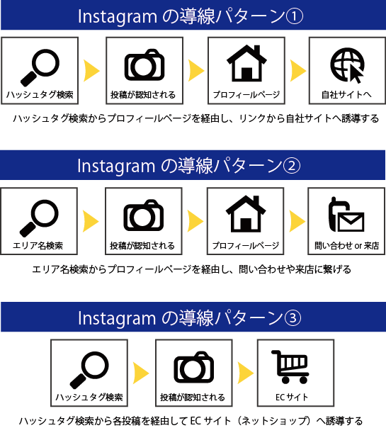 Instagramの導線設計
