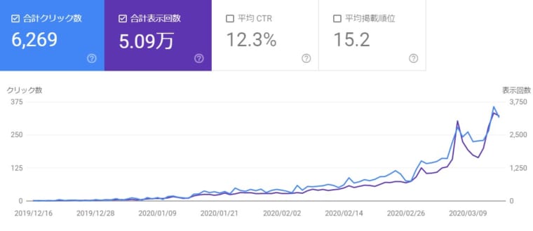 アクセスデータ