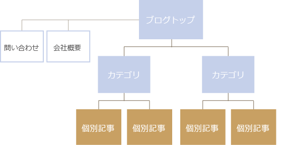 ブログサイト型の構造