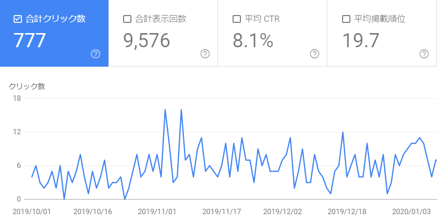 検索一位によって得られるアクセスデータ