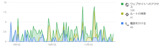 Googleマイビジネスデータ